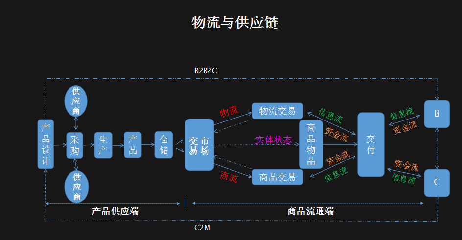 從商業(yè)角度重新定義物流 從商業(yè)角度重新定義物流